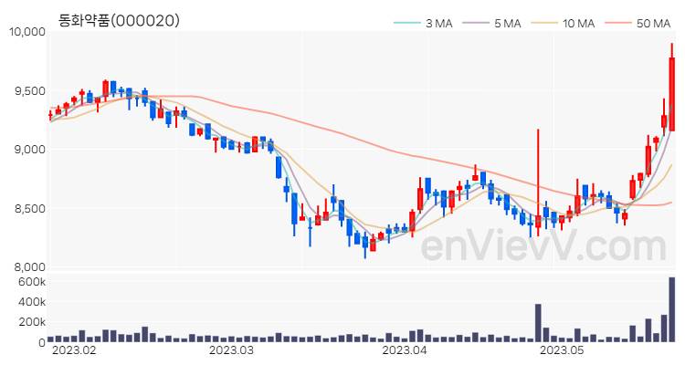 동화약품 주가 핵심 요약 분석과 주식 차트 2023.05.23