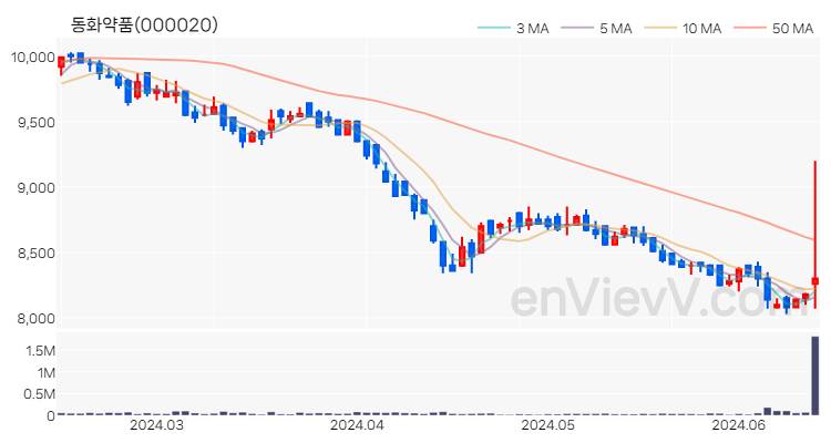 동화약품 주가 핵심 요약 분석과 주식 차트 2024.06.14