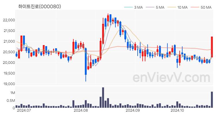 하이트진로 주가 핵심 요약 분석과 주식 차트 2024.10.24