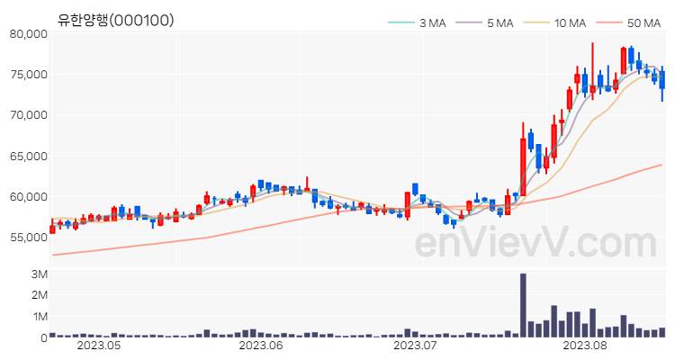 유한양행 주가 핵심 요약 분석과 주식 차트 2023.08.17