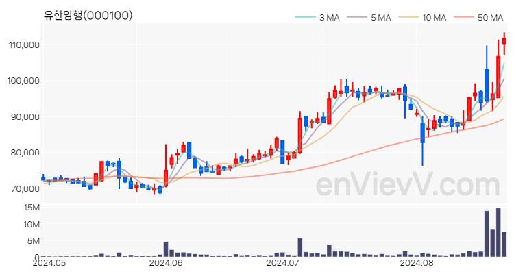 유한양행 주가 핵심 요약 분석과 주식 차트 2024.08.26