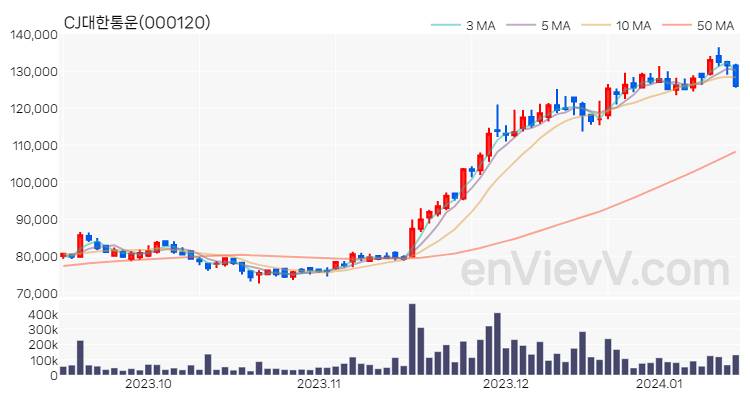 CJ대한통운 주가 핵심 요약 분석과 주식 차트 2024.01.15