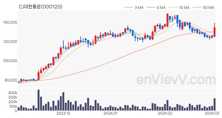 CJ대한통운 주가 핵심 요약 분석과 주식 차트 2024.03.05