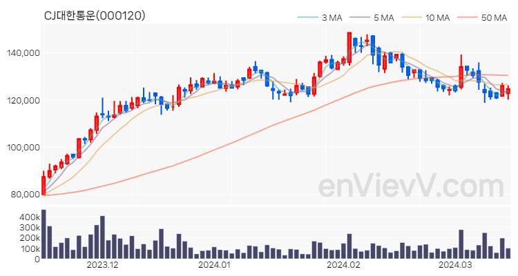 CJ대한통운 주가 핵심 요약 분석과 주식 차트 2024.03.15