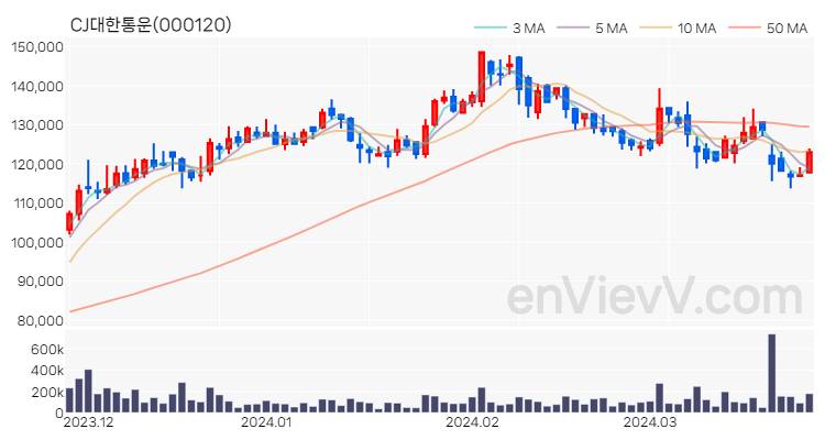 CJ대한통운 주가 핵심 요약 분석과 주식 차트 2024.03.27