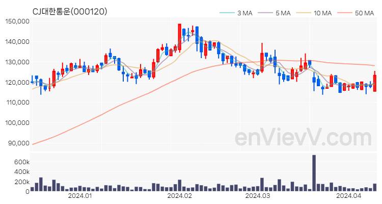 CJ대한통운 주가 핵심 요약 분석과 주식 차트 2024.04.11