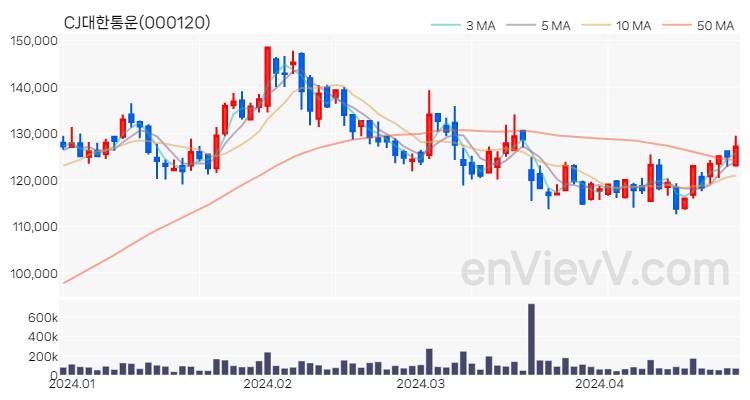 CJ대한통운 주가 핵심 요약 분석과 주식 차트 2024.04.25