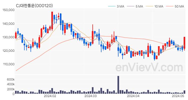 CJ대한통운 주가 핵심 요약 분석과 주식 차트 2024.05.08