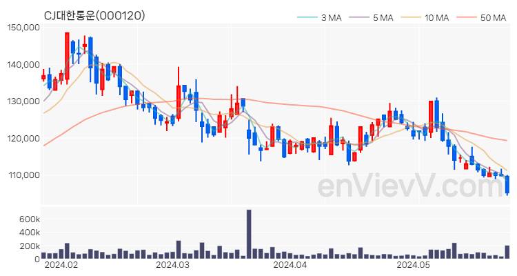CJ대한통운 주가 핵심 요약 분석과 주식 차트 2024.05.28