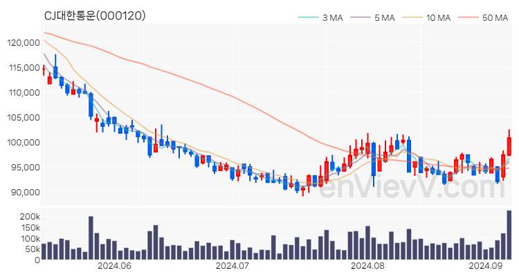 CJ대한통운 주가 핵심 요약 분석과 주식 차트 2024.09.06