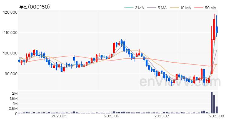 두산 주가 핵심 요약 분석과 주식 차트 2023.08.02
