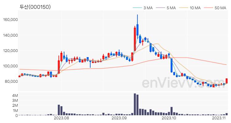 두산 주가 핵심 요약 분석과 주식 차트 2023.11.06