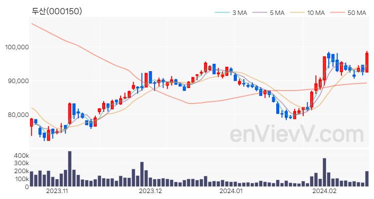 두산 주가 핵심 요약 분석과 주식 차트 2024.02.19