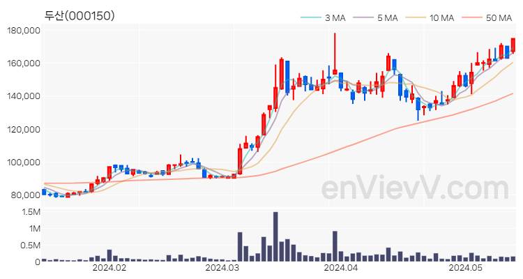 두산 주가 핵심 요약 분석과 주식 차트 2024.05.16