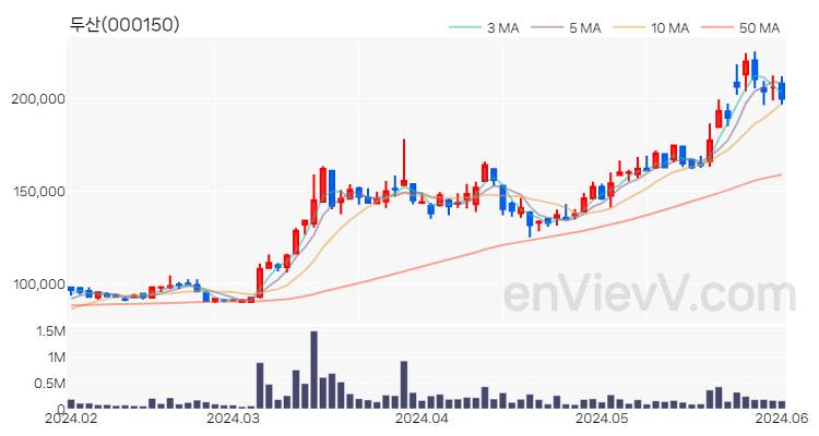 두산 주가 핵심 요약 분석과 주식 차트 2024.06.03