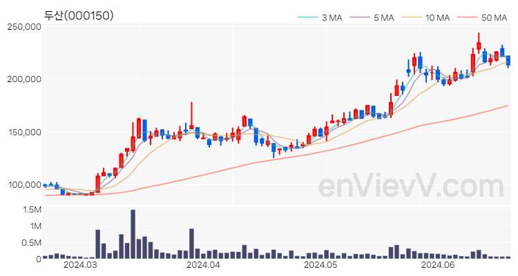 두산 주가 핵심 요약 분석과 주식 차트 2024.06.20