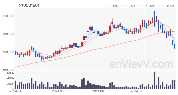 두산 주가 핵심 요약 분석과 주식 차트 2024.07.26