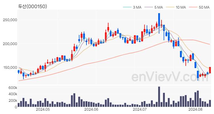 두산 주가 핵심 요약 분석과 주식 차트 2024.08.12