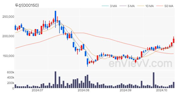 두산 주가 핵심 요약 분석과 주식 차트 2024.10.14