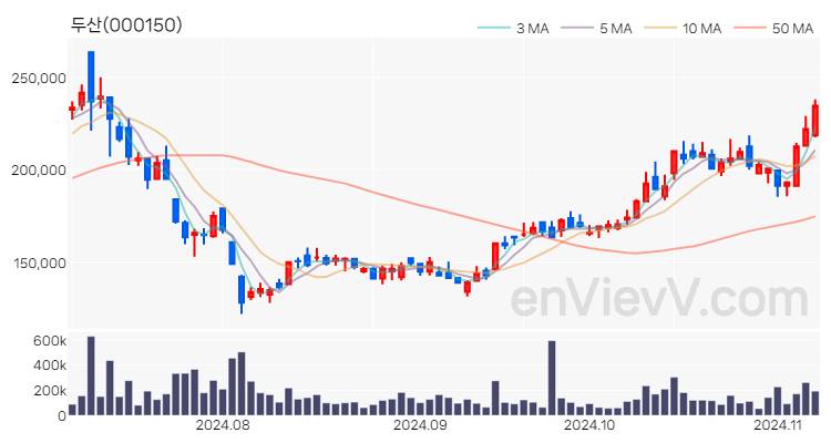 두산 주가 핵심 요약 분석과 주식 차트 2024.11.07