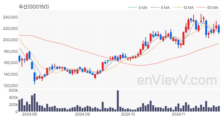 두산 주가 핵심 요약 분석과 주식 차트 2024.11.25