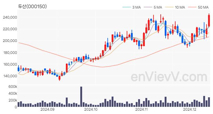 두산 주가 핵심 요약 분석과 주식 차트 2024.12.12