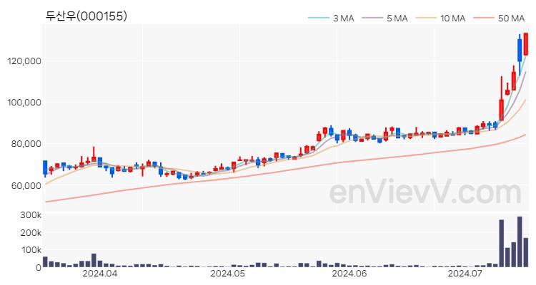 두산우 주가 핵심 요약 분석과 주식 차트 2024.07.15