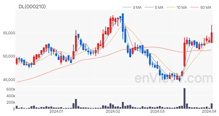 DL 주가 핵심 요약 분석과 주식 차트 2024.04.03