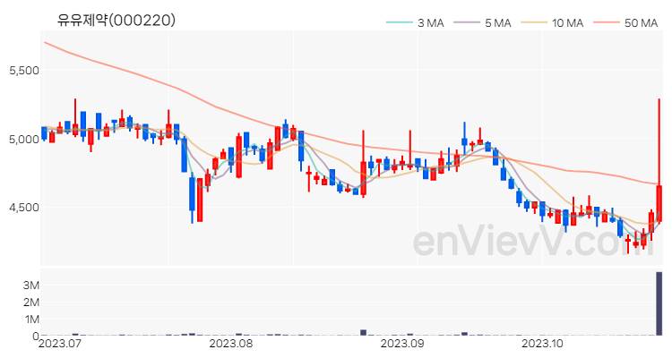 유유제약 주가 핵심 요약 분석과 주식 차트 2023.10.26