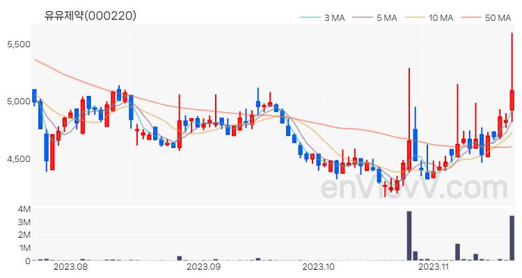 유유제약 주가 핵심 요약 분석과 주식 차트 2023.11.20