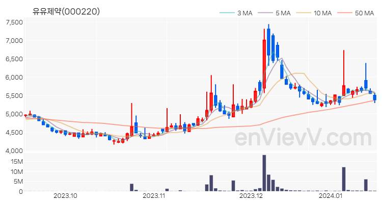 유유제약 주가 핵심 요약 분석과 주식 차트 2024.01.16