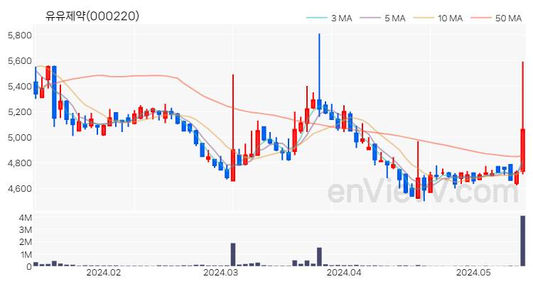 유유제약 주가 핵심 요약 분석과 주식 차트 2024.05.16