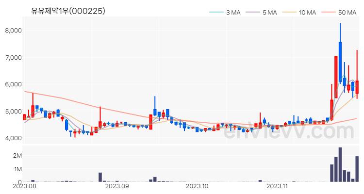 유유제약1우 주가 핵심 요약 분석과 주식 차트 2023.11.28