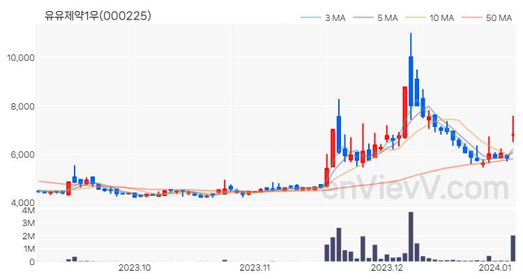 유유제약1우 주가 핵심 요약 분석과 주식 차트 2024.01.05
