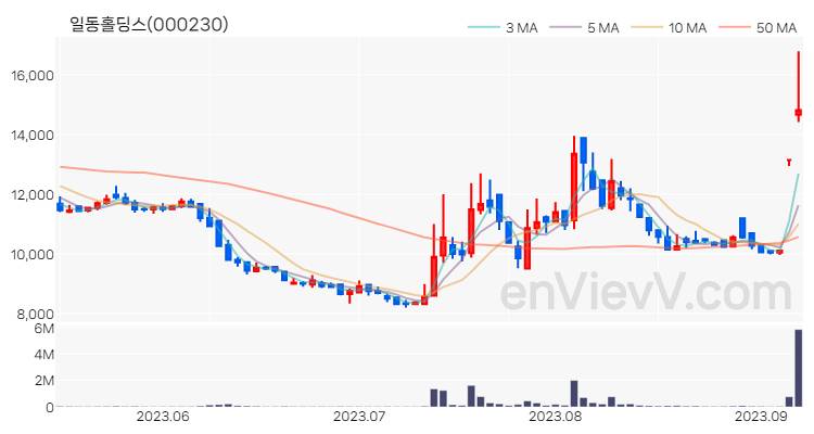 일동홀딩스 주가 핵심 요약 분석과 주식 차트 2023.09.07