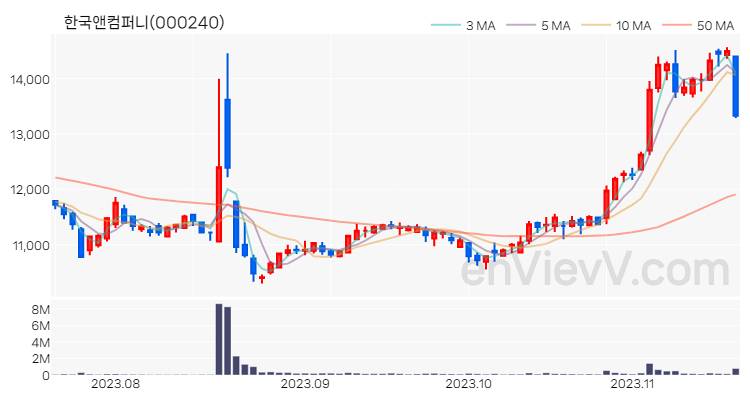 한국앤컴퍼니 주가 핵심 요약 분석과 주식 차트 2023.11.17
