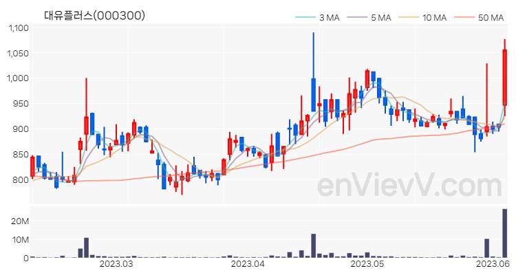 대유플러스 주가 핵심 요약 분석과 주식 차트 2023.06.07