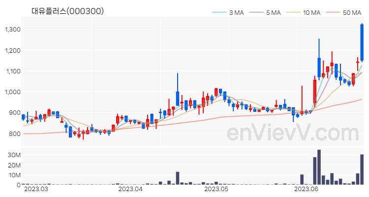 대유플러스 주가 핵심 요약 분석과 주식 차트 2023.06.22