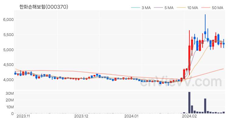 한화손해보험 주가 핵심 요약 분석과 주식 차트 2024.02.22