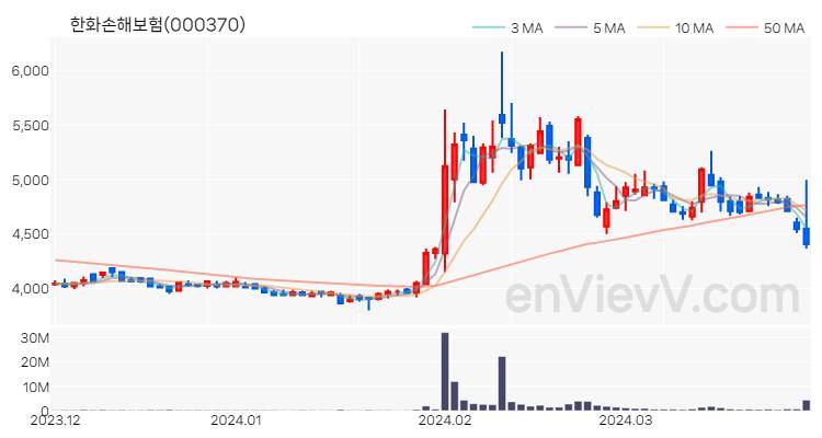 한화손해보험 주가 핵심 요약 분석과 주식 차트 2024.03.29