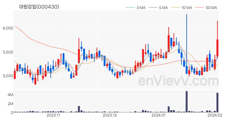 대원강업 주가 핵심 요약 분석과 주식 차트 2024.02.02