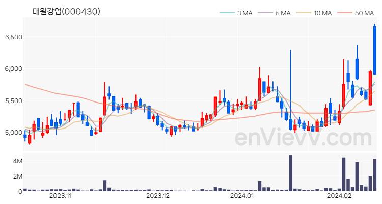 대원강업 주가 핵심 요약 분석과 주식 차트 2024.02.15