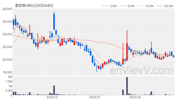 중앙에너비스 주가 핵심 요약 분석과 주식 차트 2023.02.28