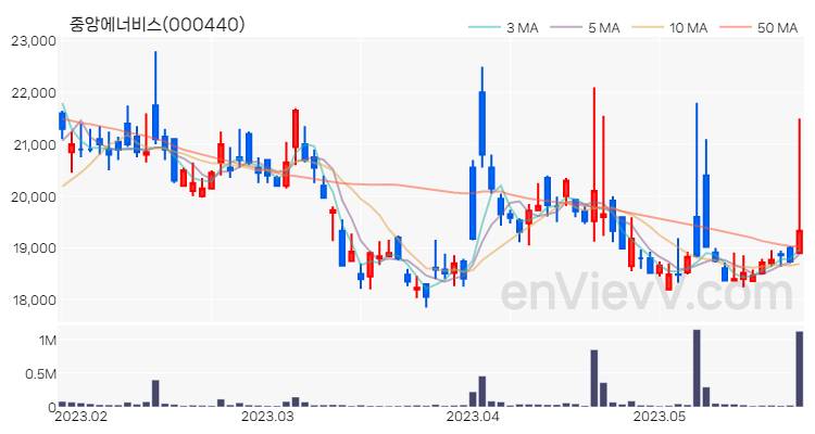 중앙에너비스 주가 핵심 요약 분석과 주식 차트 2023.05.24