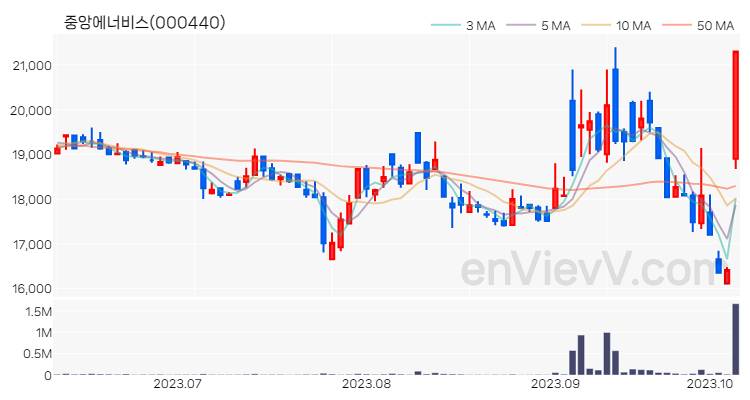 중앙에너비스 주가 차트 (2023.10.10)