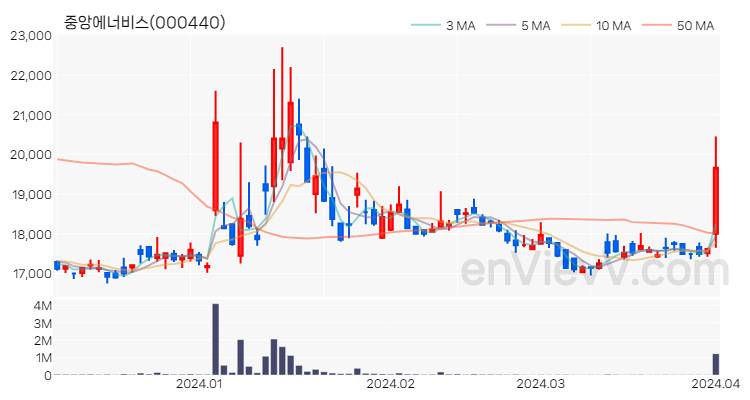 중앙에너비스 주가 핵심 요약 분석과 주식 차트 2024.04.02