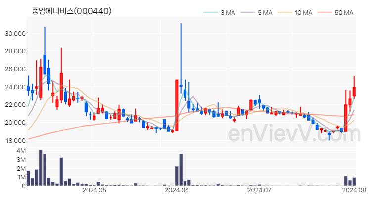 중앙에너비스 주가 핵심 요약 분석과 주식 차트 2024.08.02
