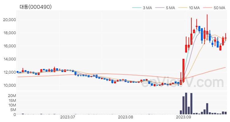 대동 주가 핵심 요약 분석과 주식 차트 2023.09.26