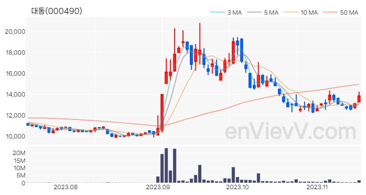 대동 주가 차트 (2023.11.15)