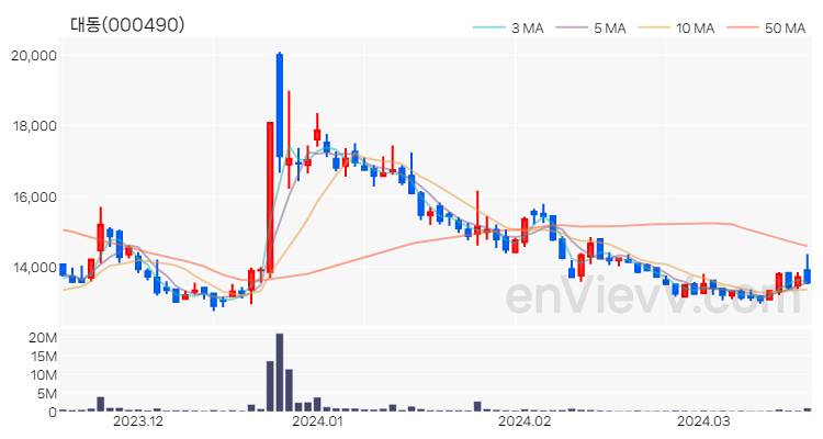 대동 주가 핵심 요약 분석과 주식 차트 2024.03.19
